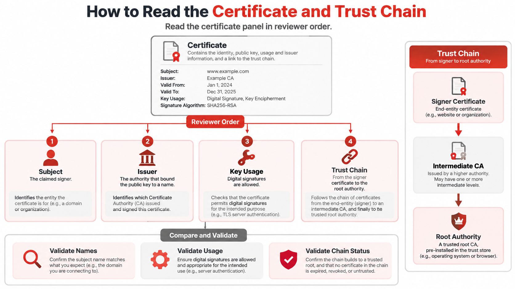 A diagram illustrating the steps to verify a certificate and trust chain for digital authentication and security.