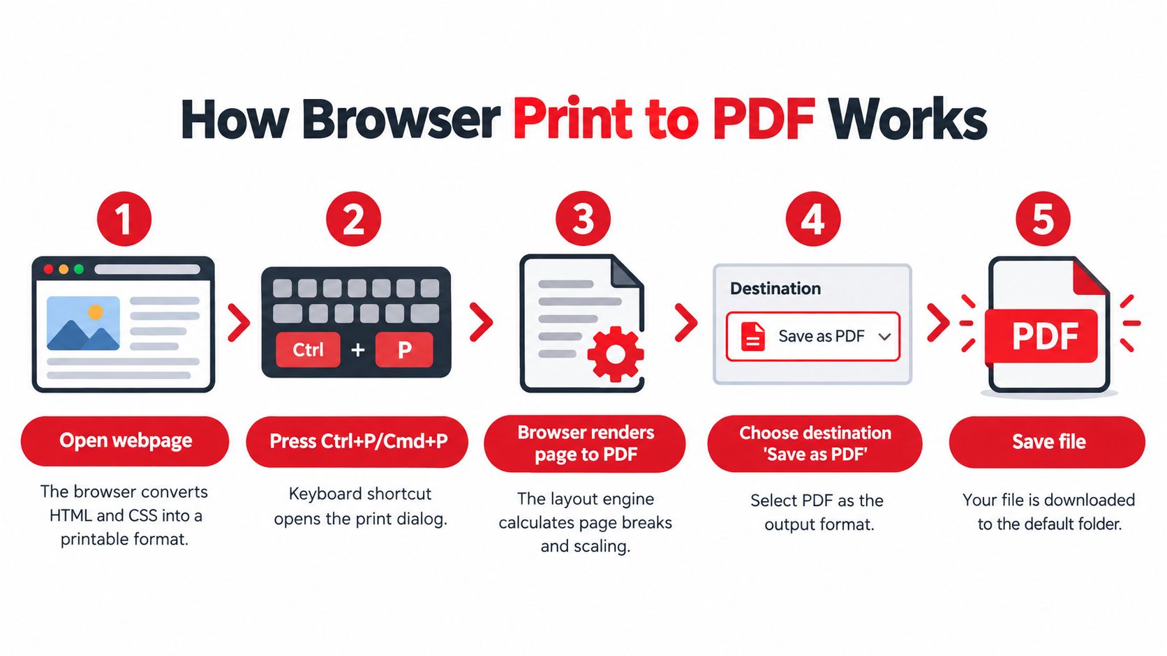 A five-step infographic showing how a web browser converts a webpage into a downloadable PDF document.