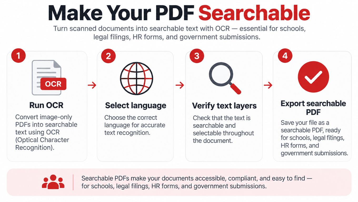 A four-step infographic illustrating how to convert scanned PDFs into searchable text documents using OCR software.