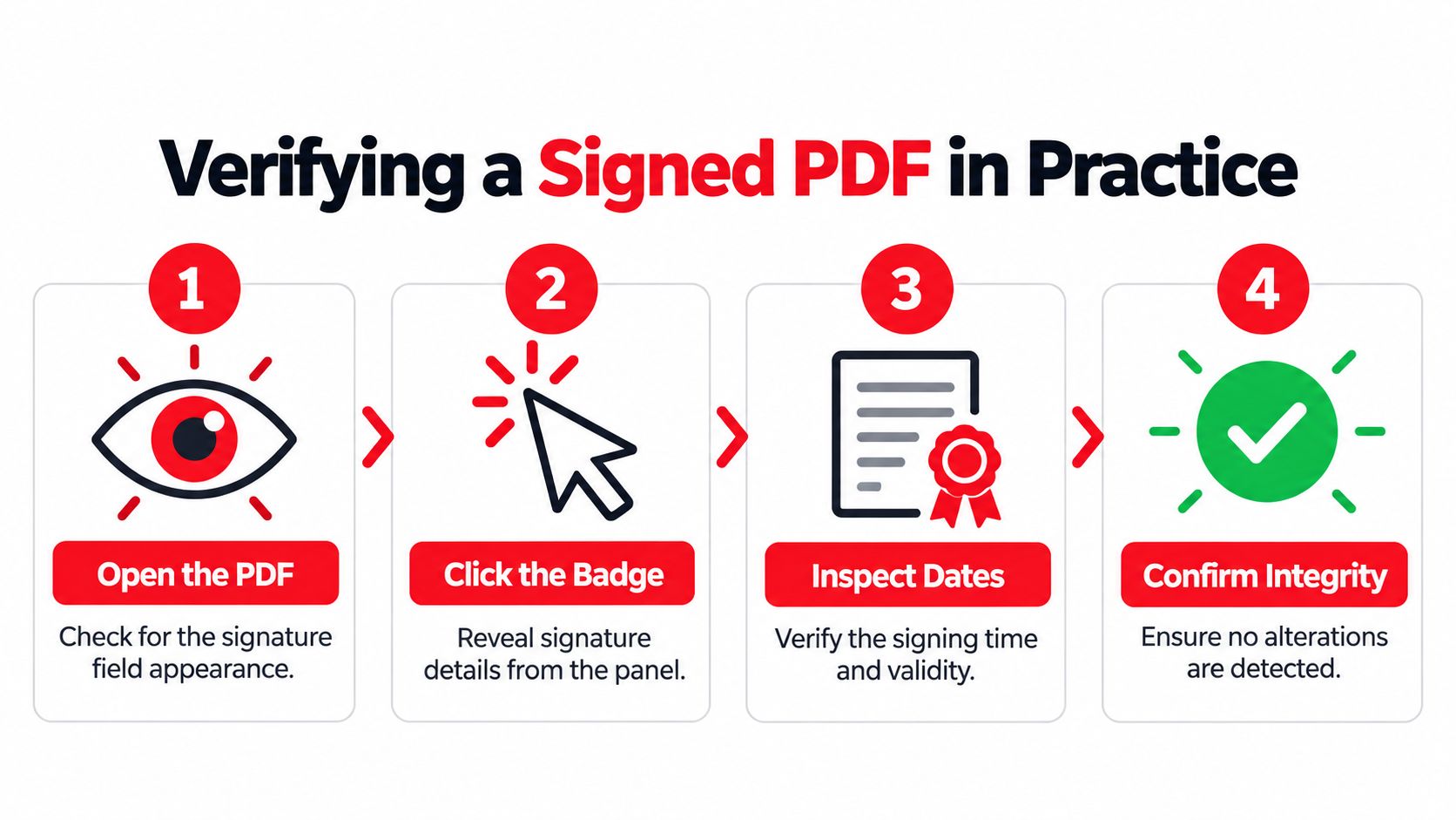 A four-step infographic illustrating the process of verifying a digital signature on a PDF document.