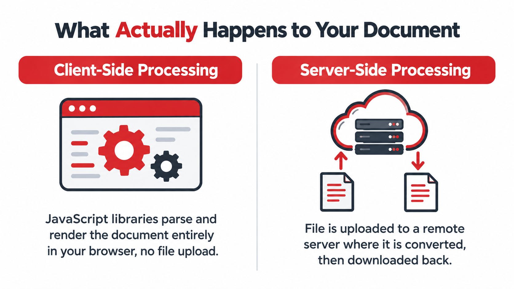 A diagram comparing client-side processing versus server-side processing for document conversion in a web browser.