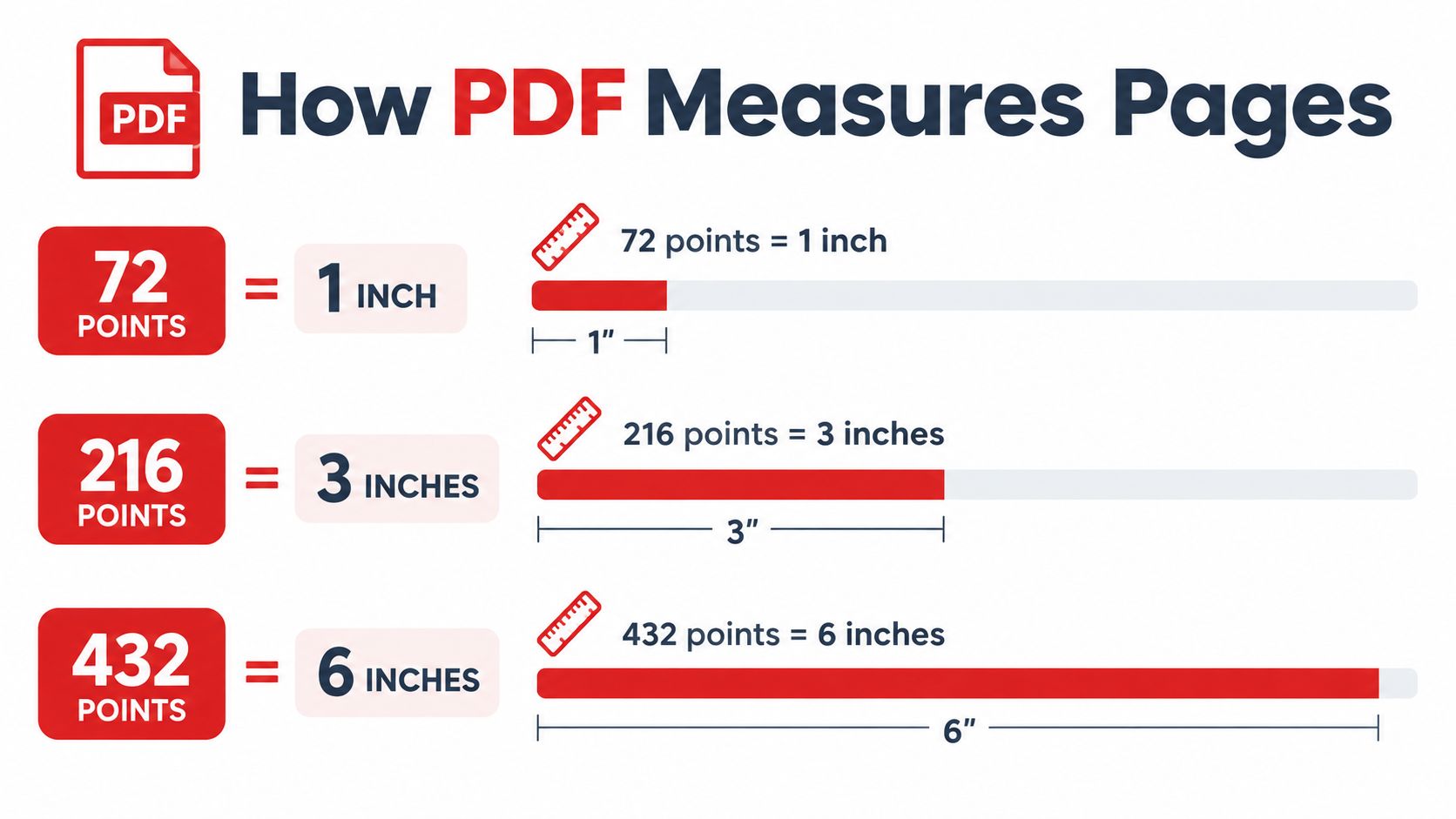 A diagram illustrating the relationship between PDF points and inches for page measurement.