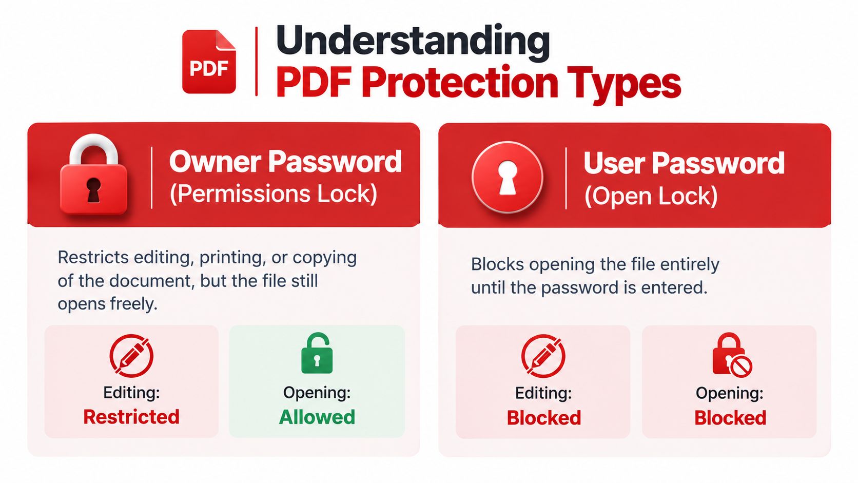 An infographic showing the differences between owner password permissions and user password open locks for PDF security.
