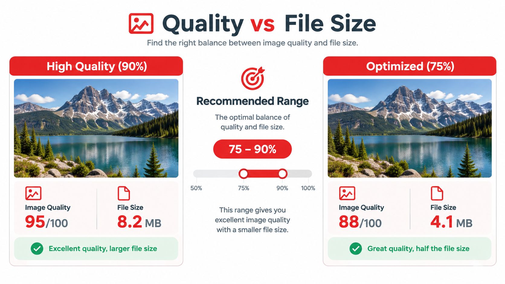 A diagram comparing image quality percentages to file size to show the optimal balance for photos.