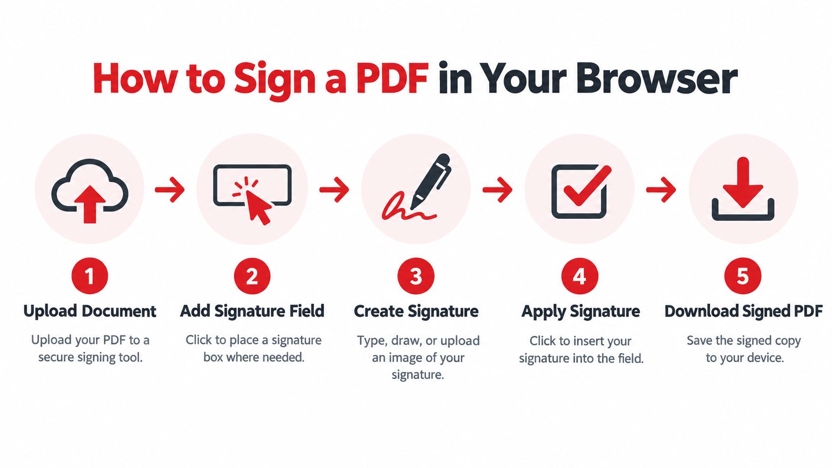 An infographic showing five easy steps to electronically sign a PDF document in your web browser.