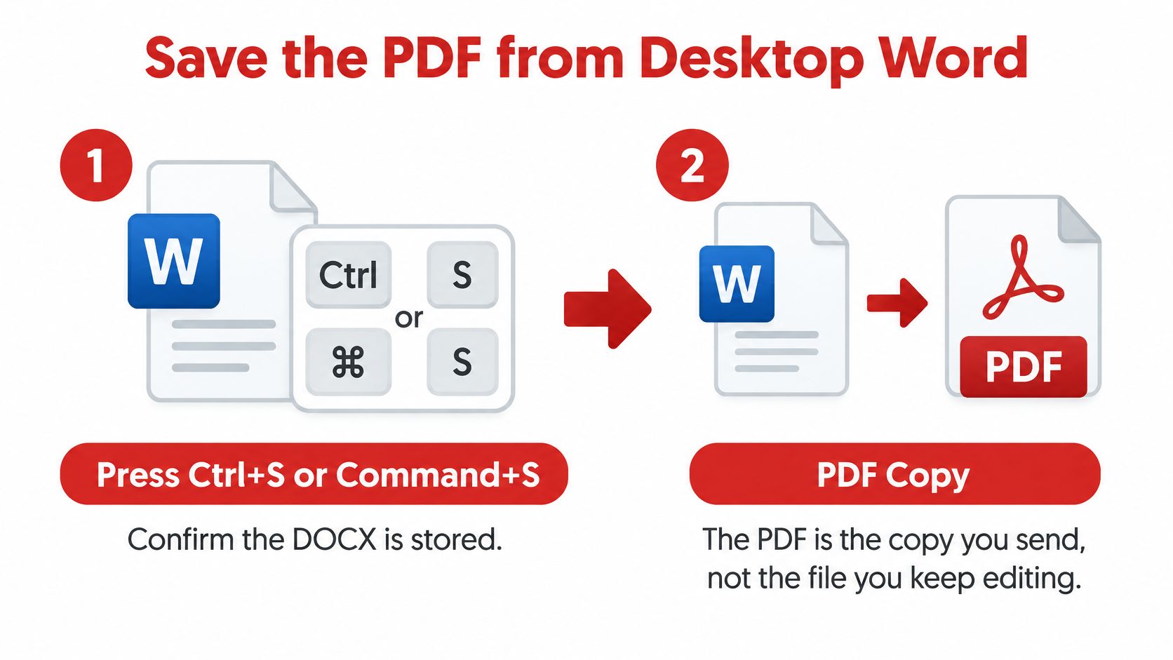 An infographic showing steps to save a PDF file from Microsoft Word on a desktop computer.