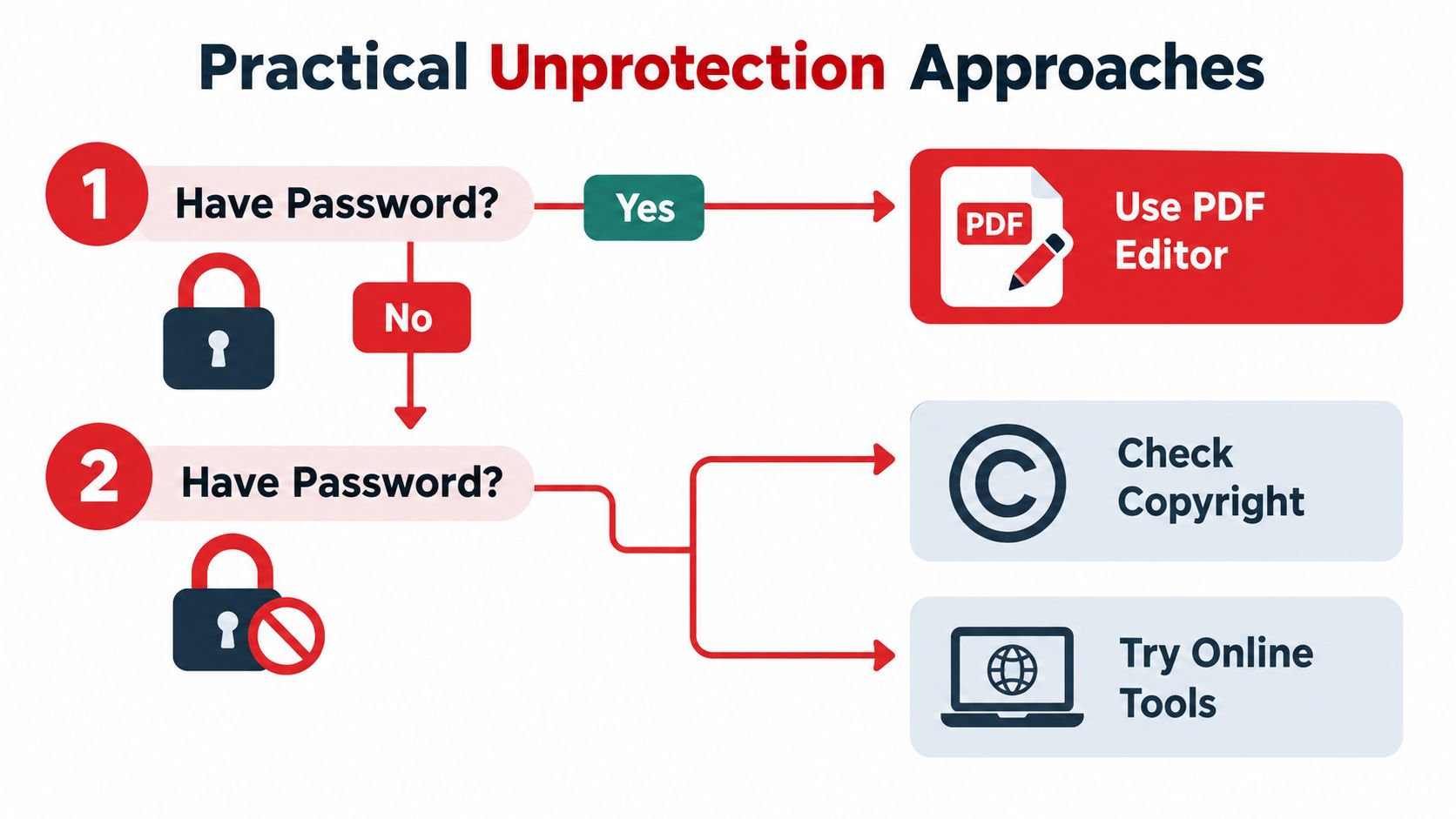 Flowchart showing two paths for unprotecting PDF documents depending on whether a password is known or not.