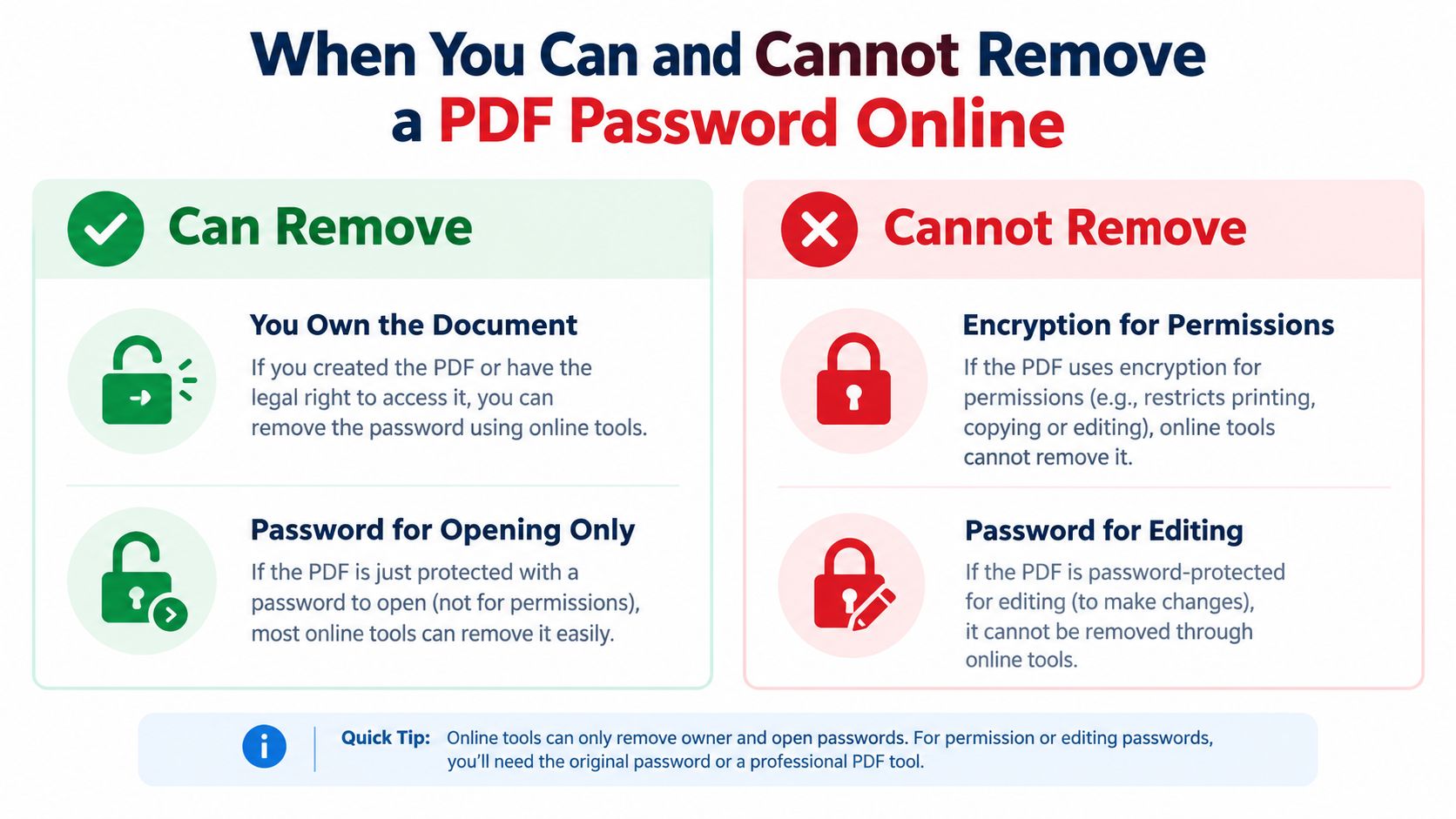 An infographic titled When You Can and Cannot Remove a PDF Password Online, explaining PDF security limitations.