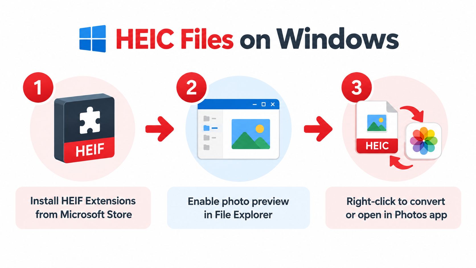 A simple three-step infographic showing how to view and open HEIC files on a Windows computer.