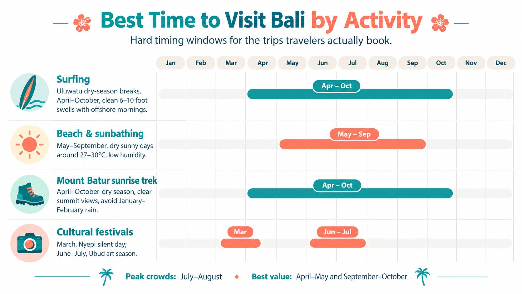 A visual guide showing the best times to visit Bali for surfing, sunbathing, hiking, and cultural festivals.