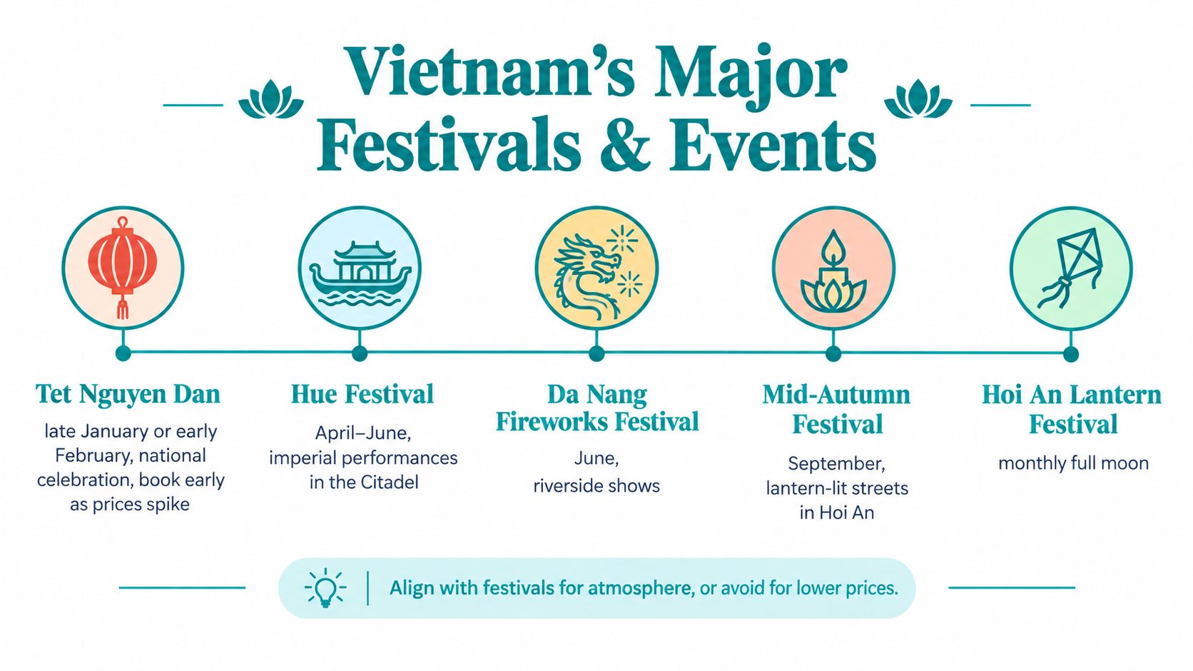 A timeline graphic showcasing five major festivals in Vietnam with brief descriptions and timing details.