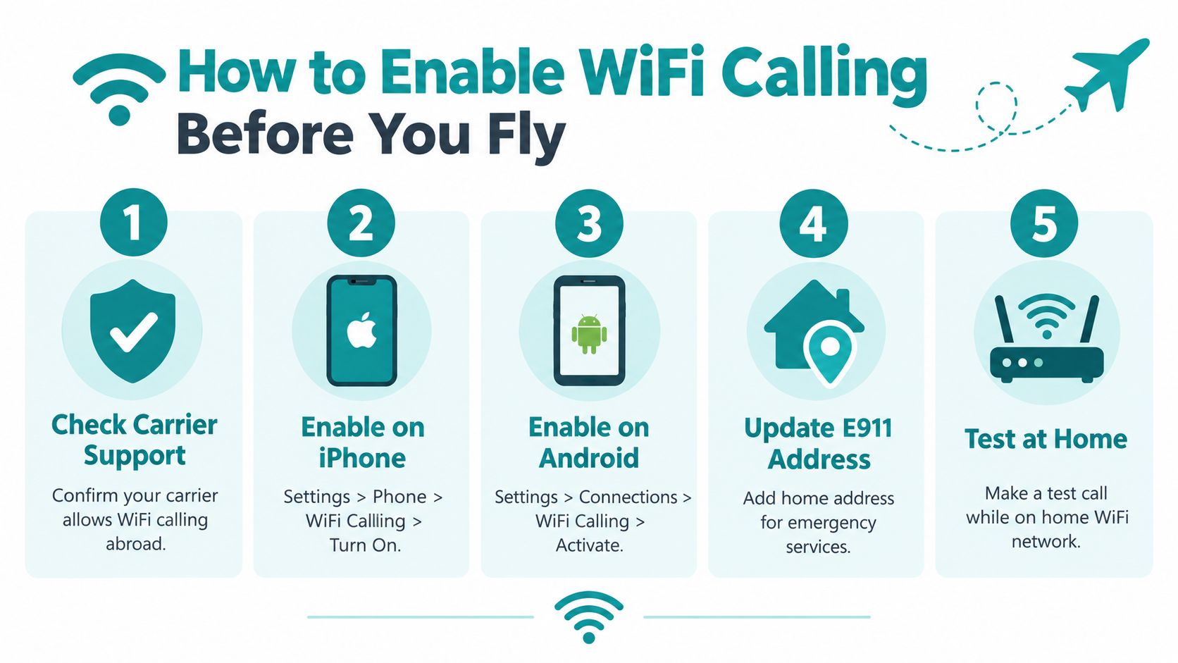 A five-step guide infographic showing how to enable Wi-Fi calling on mobile devices before traveling abroad.