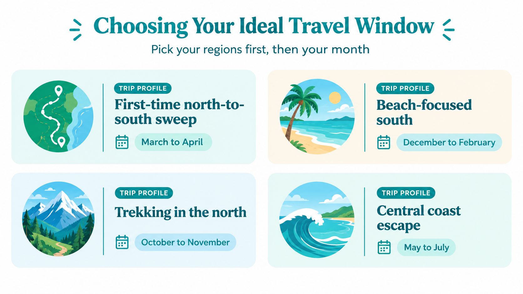 A travel planning guide showing recommended months to visit different regions of Vietnam for various activities.