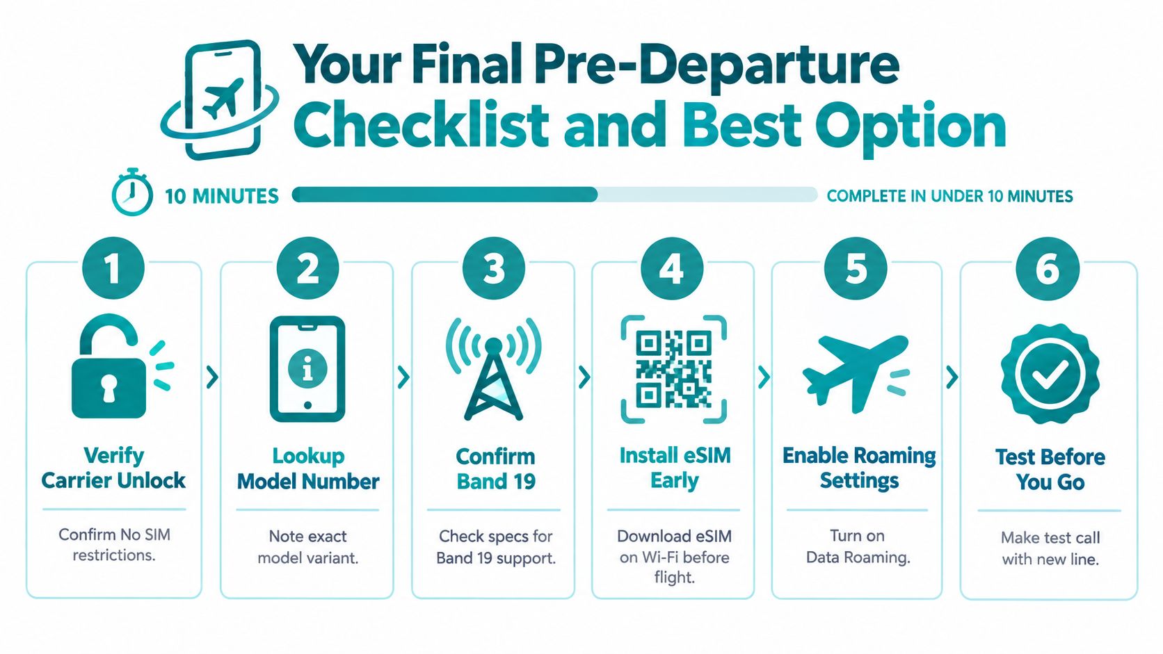 A six-step pre-departure checklist infographic for setting up a mobile phone for international travel.