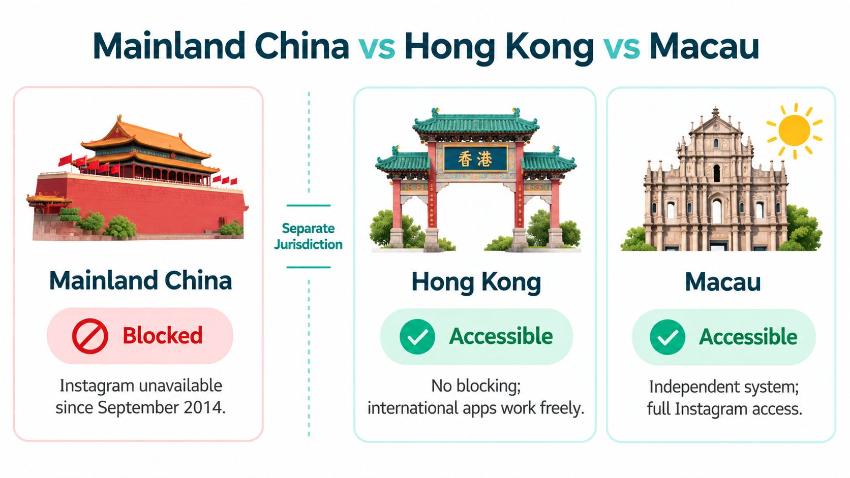 A comparative graphic showing Instagram accessibility status in Mainland China, Hong Kong, and Macau.