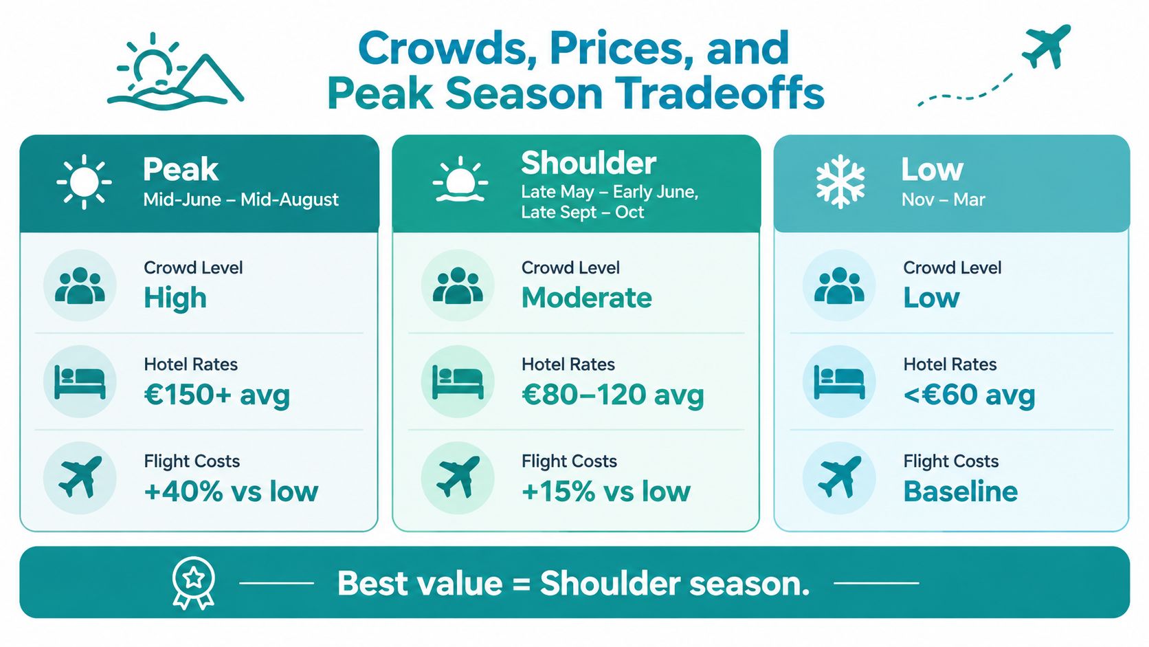 A comparison chart showing crowd levels, hotel rates, and flight costs for peak, shoulder, and low travel seasons.