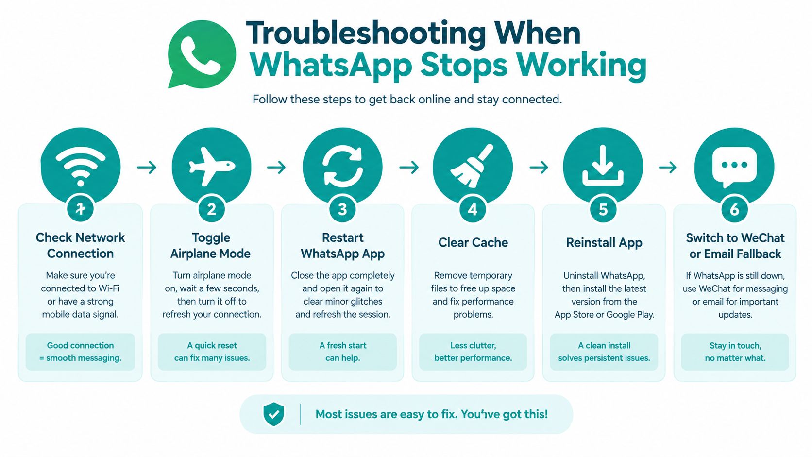 An infographic titled Troubleshooting When WhatsApp Stops Working providing six steps to fix connectivity issues.