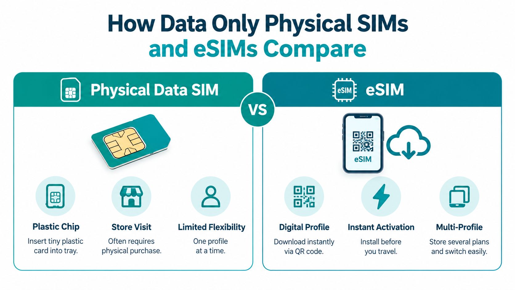 A comparison infographic showing the differences between physical data SIM cards and digital eSIM technology for travelers.