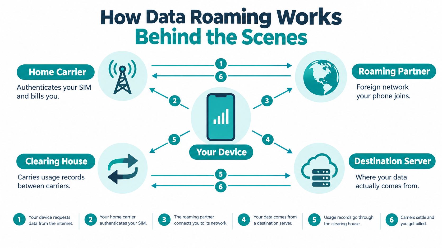A diagram illustrating the six-step technical process of how data roaming works between carriers and devices.