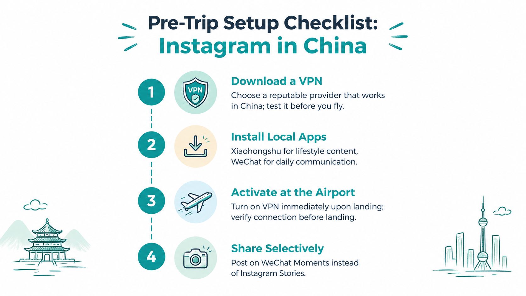 A four-step checklist for accessing Instagram in China, recommending VPN usage, local app installation, and strategic posting.
