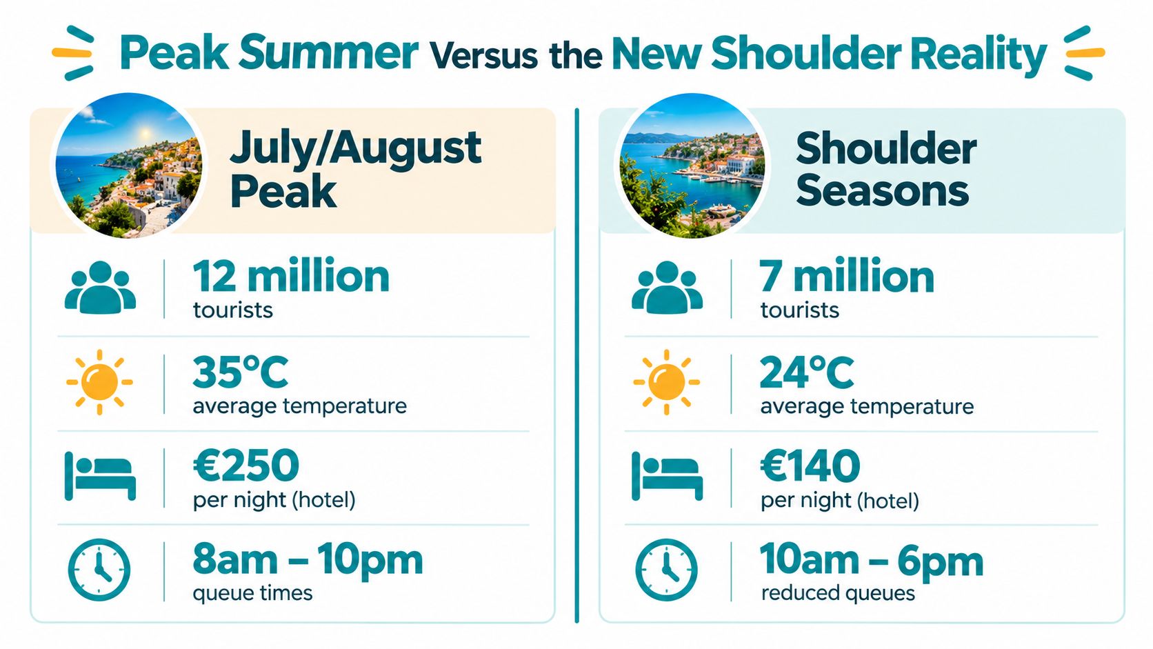 A comparison infographic showing tourist volume, temperatures, hotel costs, and queue times for peak summer versus shoulder seasons.