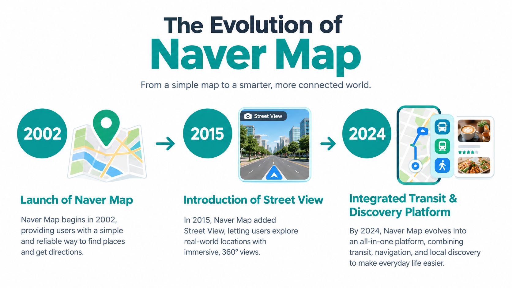 An infographic showing the evolution of Naver Map from a simple 2002 navigation tool to a 2024 platform.