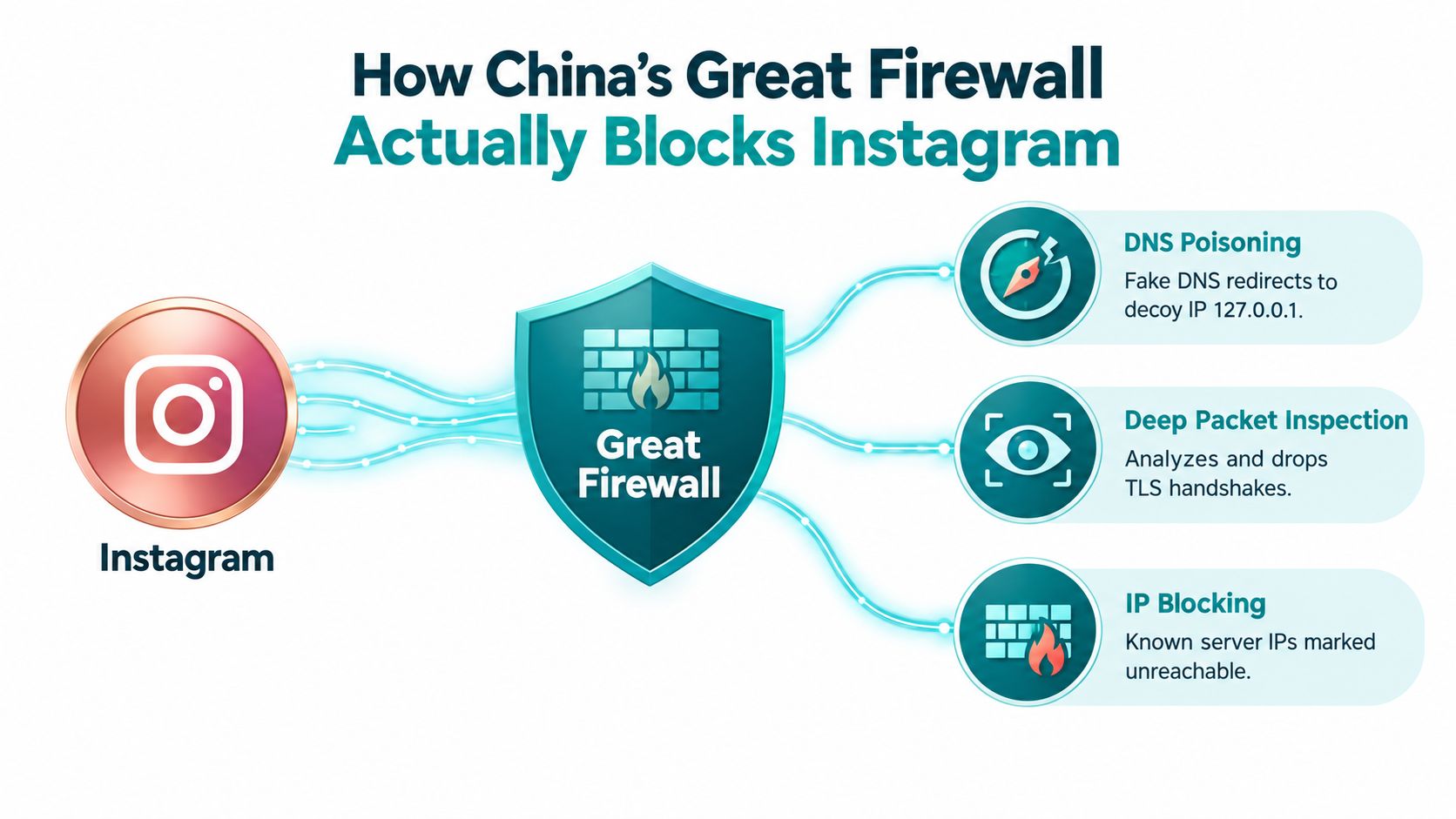 A diagram illustrating how China's Great Firewall uses DNS poisoning, deep packet inspection, and IP blocking against Instagram.