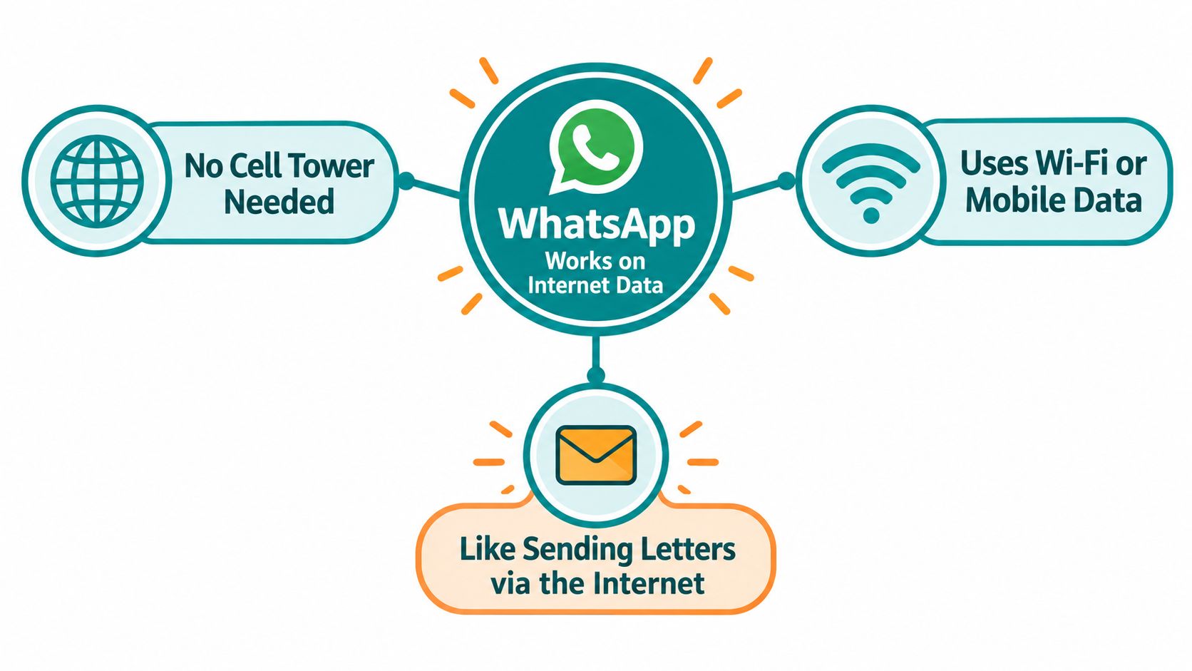 A diagram illustrating that WhatsApp functions via internet data, requiring no cell towers, Wi-Fi, or mobile connection.