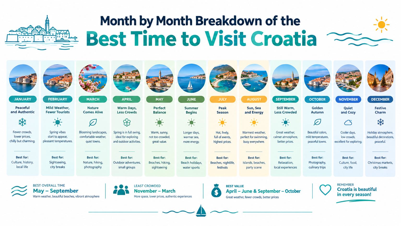 An infographic detailing the best time to visit Croatia, covering seasonal highlights, weather, and travel activities.