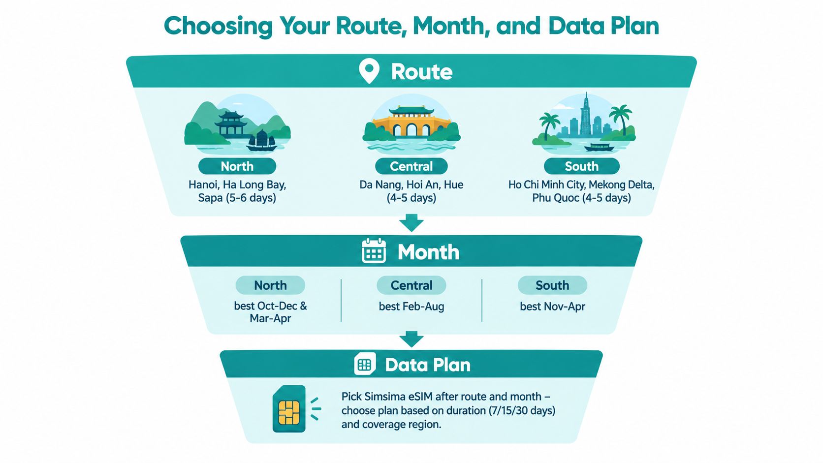 A travel guide infographic showing how to choose a Vietnam route, best travel months, and eSIM data plans.