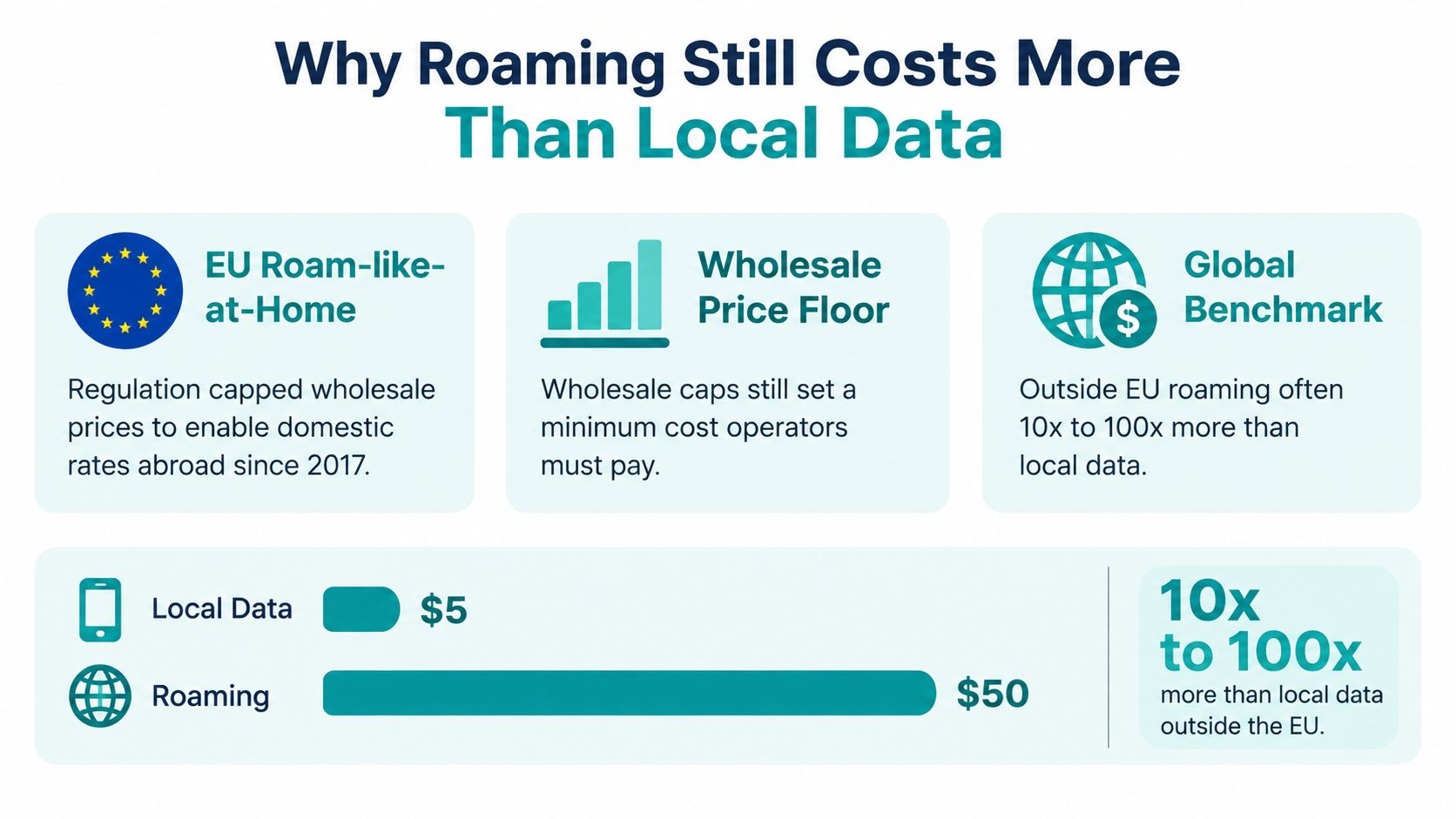 An infographic explaining why international roaming data remains significantly more expensive than domestic local data rates.