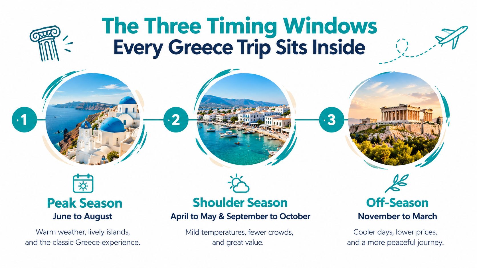 A travel infographic titled The Three Timing Windows Every Greece Trip Sits Inside displaying peak, shoulder, and off-season.