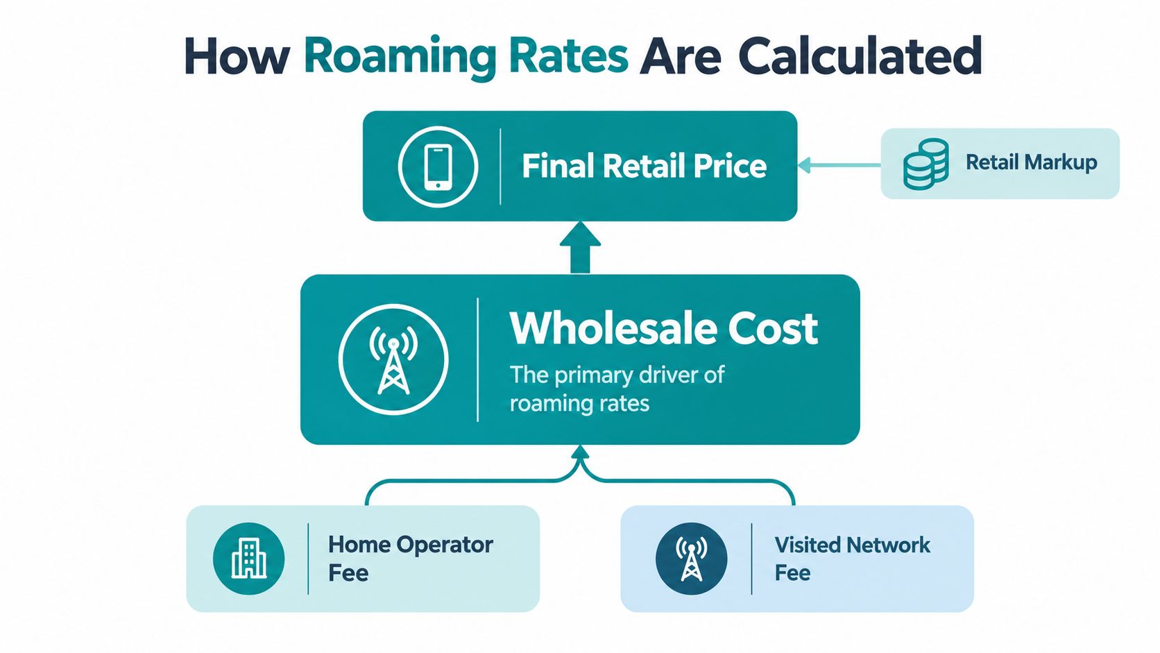 A diagram illustrating how mobile roaming rates are calculated through wholesale costs and retail markups.