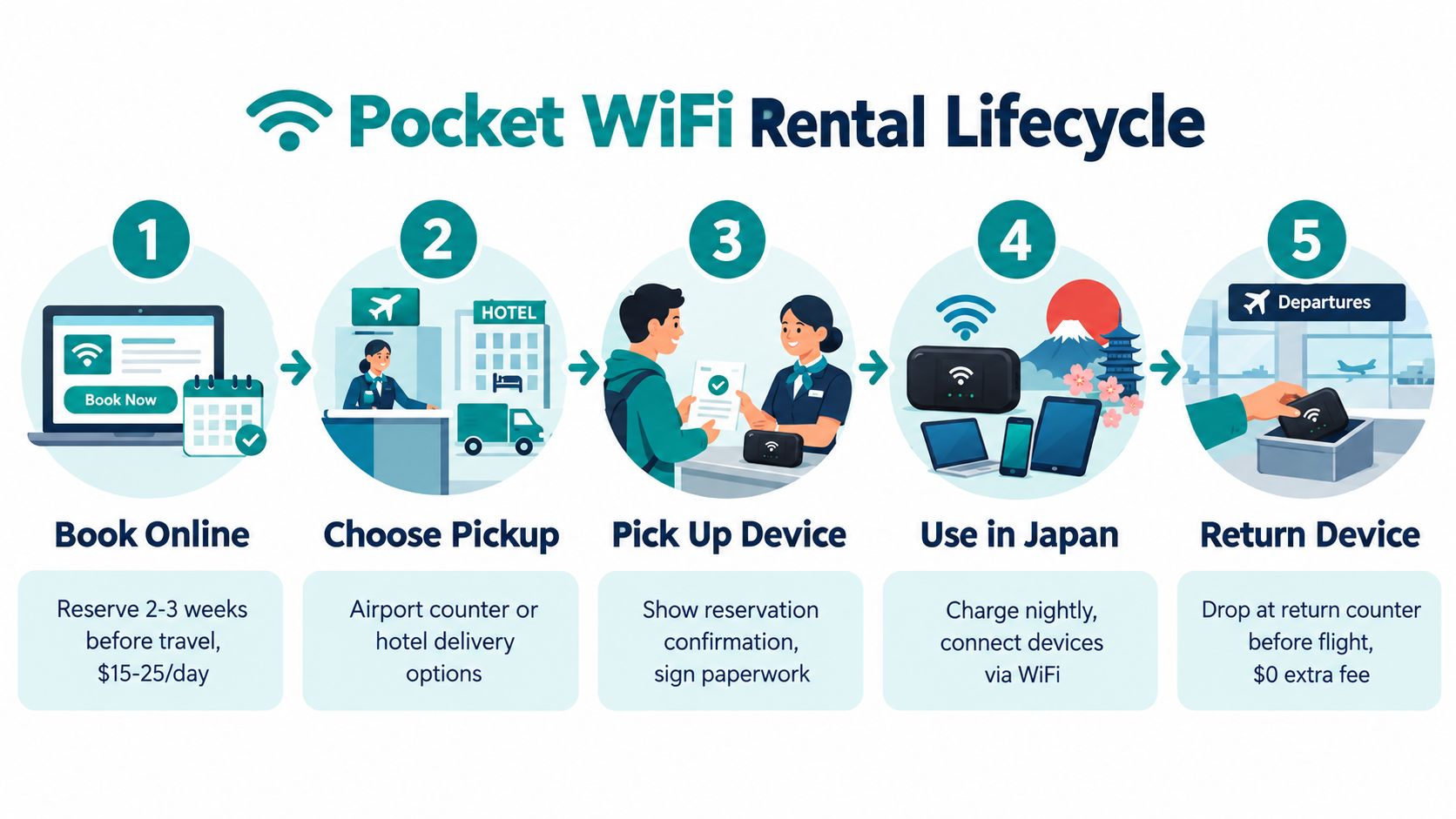 An infographic showing the five-step process of renting and returning a pocket WiFi device for Japan travel.