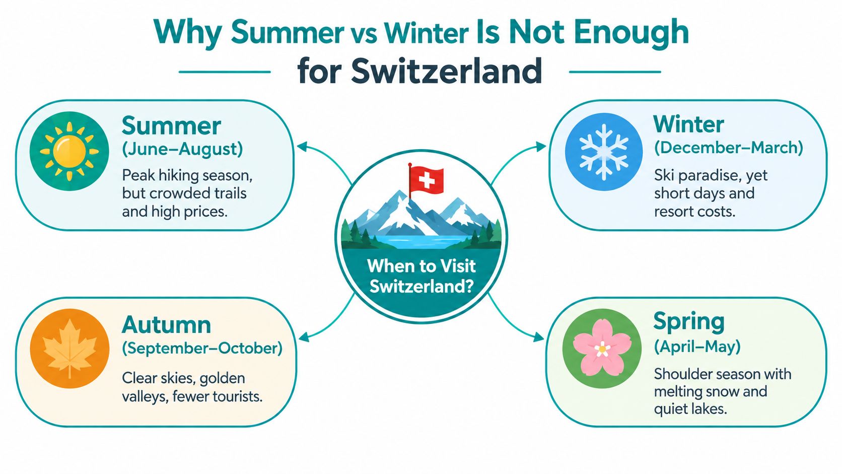 A seasonal infographic illustrating the best times to visit Switzerland during summer, winter, autumn, and spring months.