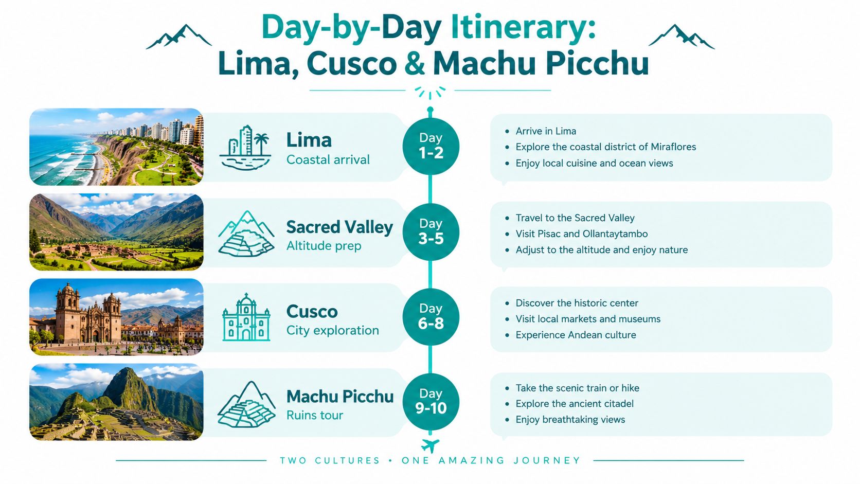 A colorful infographic itinerary showing a ten-day travel plan for visiting Lima, Cusco, and Machu Picchu in Peru.