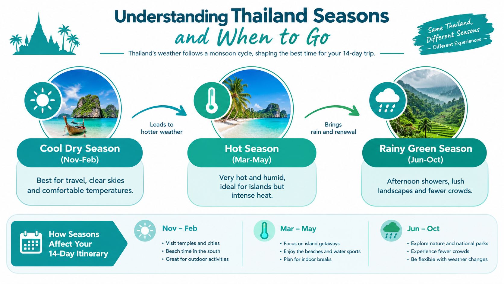 An infographic showing the three seasons in Thailand and recommendations for a two-week travel itinerary.