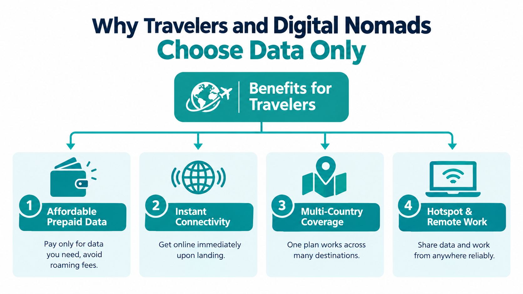 An infographic detailing four key benefits of using data-only SIM cards for international travelers and digital nomads.