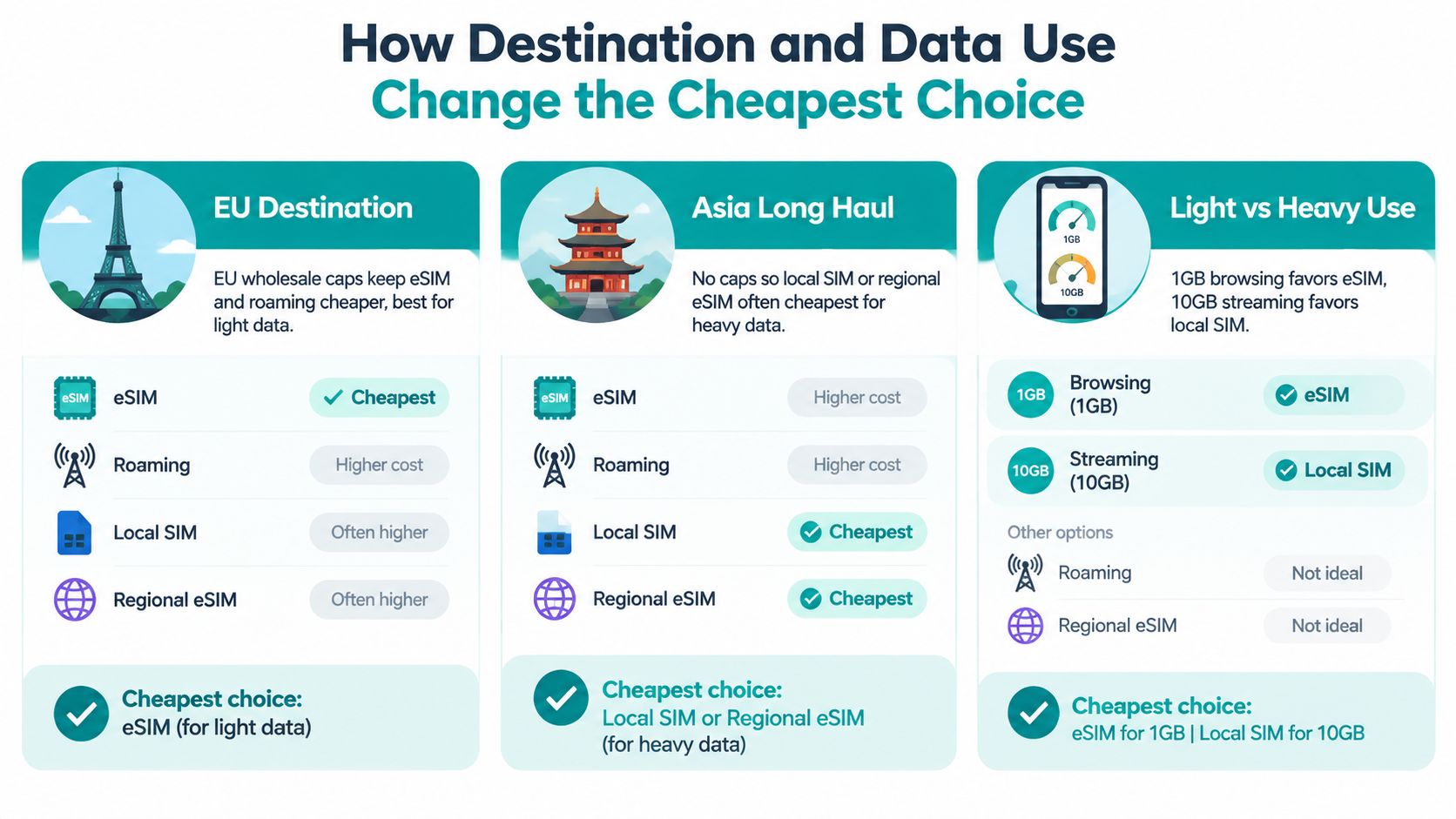 A comparison chart showing the cheapest mobile data options for international travel based on destination and usage.