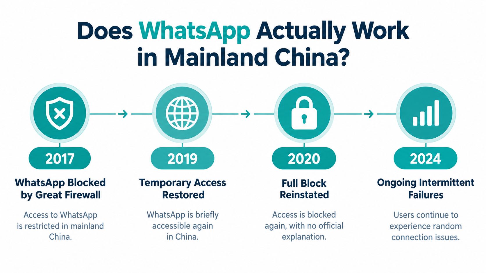 A timeline graphic illustrating the restricted access of WhatsApp in Mainland China from 2017 to 2024.