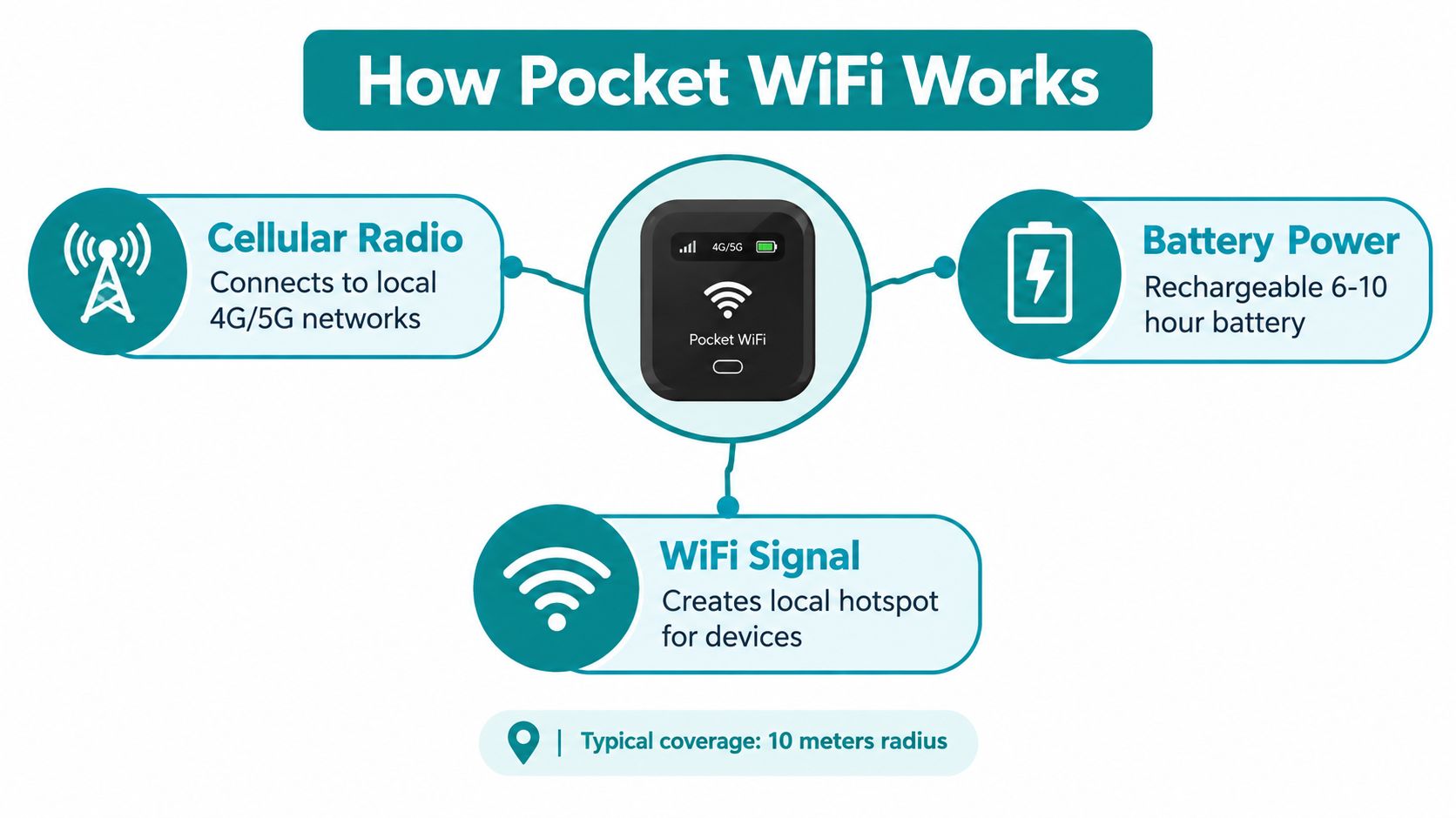 An infographic illustrating how a pocket WiFi device connects to 4G or 5G networks to provide internet.