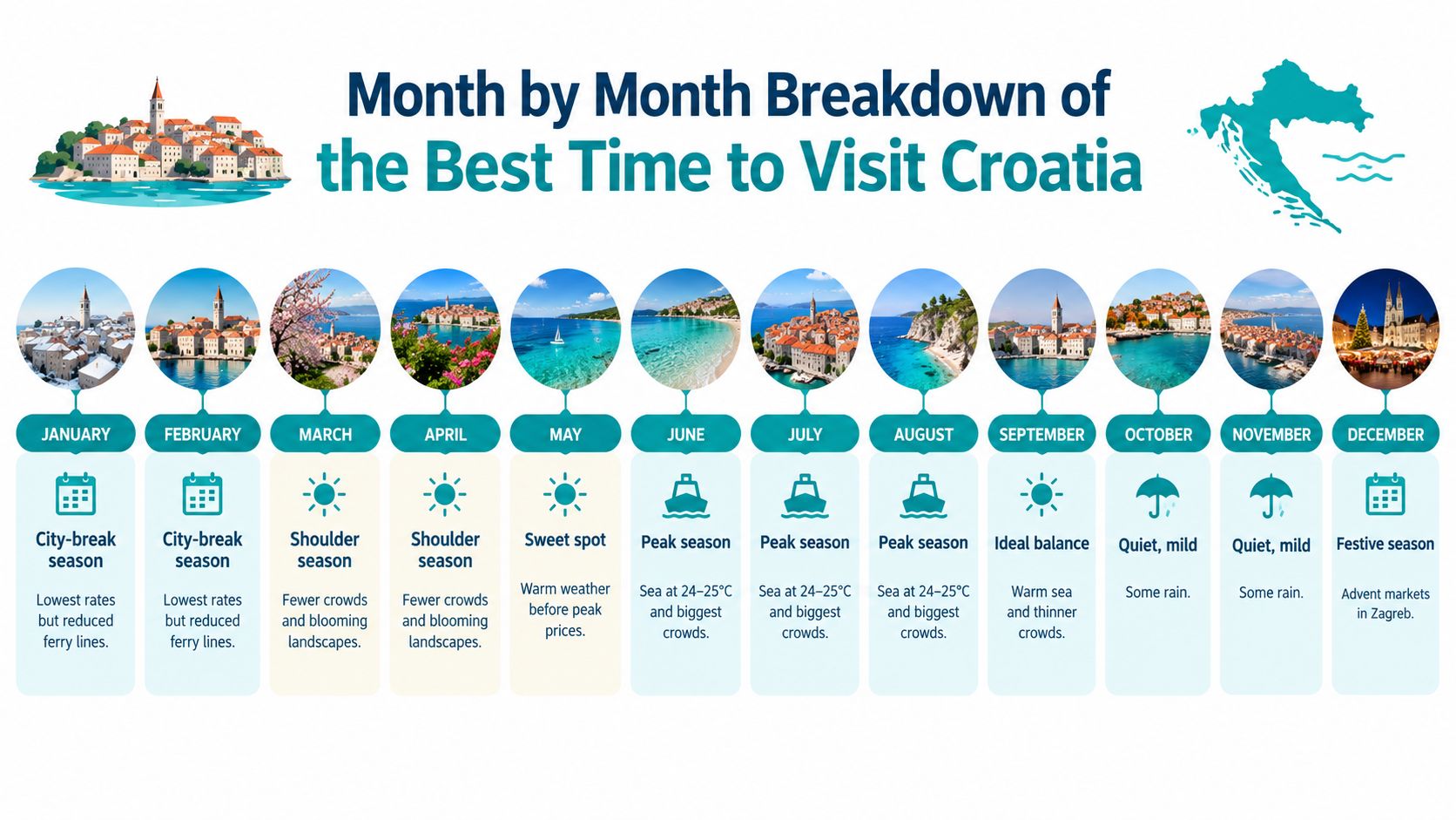 A monthly infographic guide showing the best times of year to travel to Croatia with weather details.