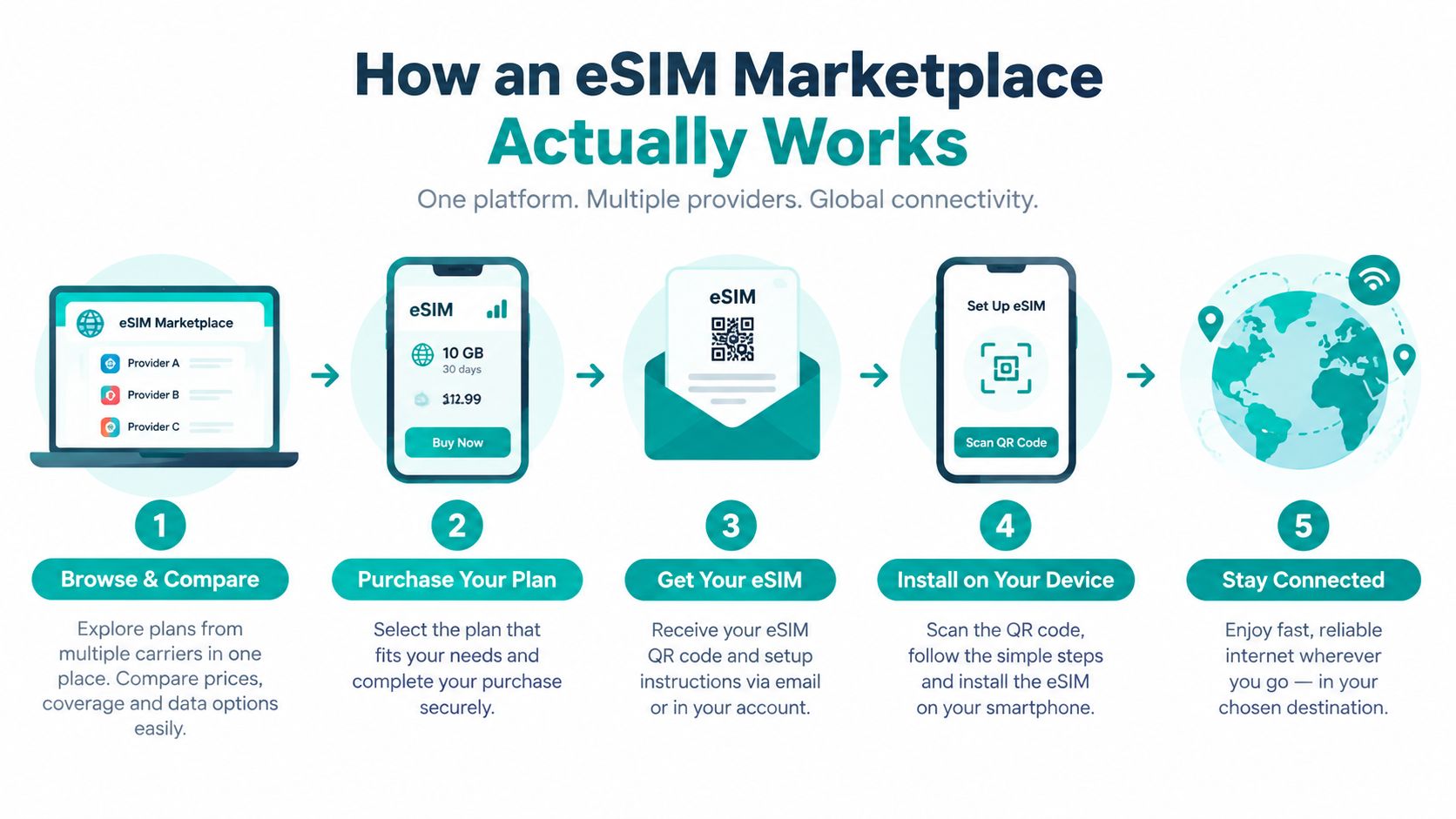 A five-step infographic showing how to browse, purchase, install, and use an eSIM via a marketplace.