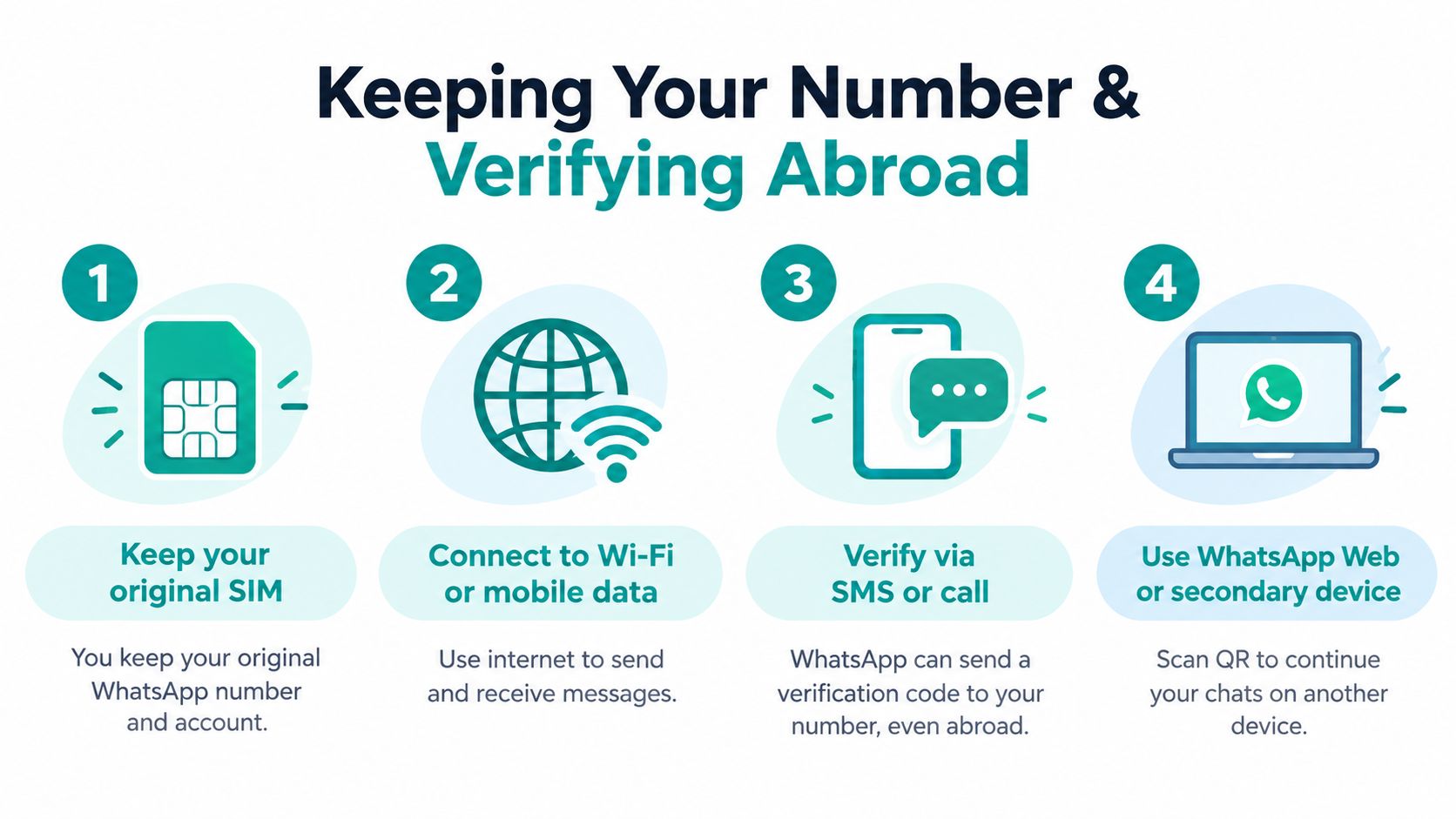 An infographic illustrating four steps for keeping and verifying your WhatsApp number while traveling abroad.