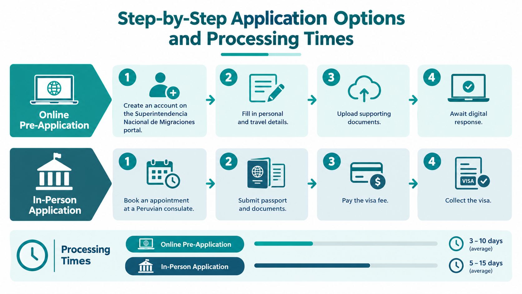 An infographic detailing the step-by-step visa application process for Peru, including online and in-person options.