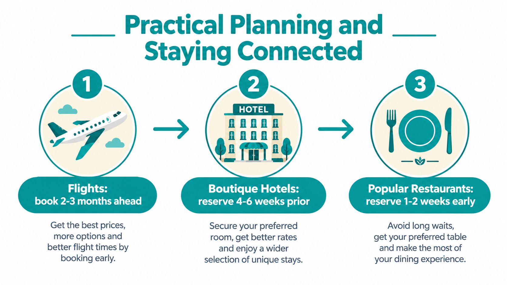 A travel planning infographic illustrating recommended booking timelines for flights, boutique hotels, and popular restaurants.