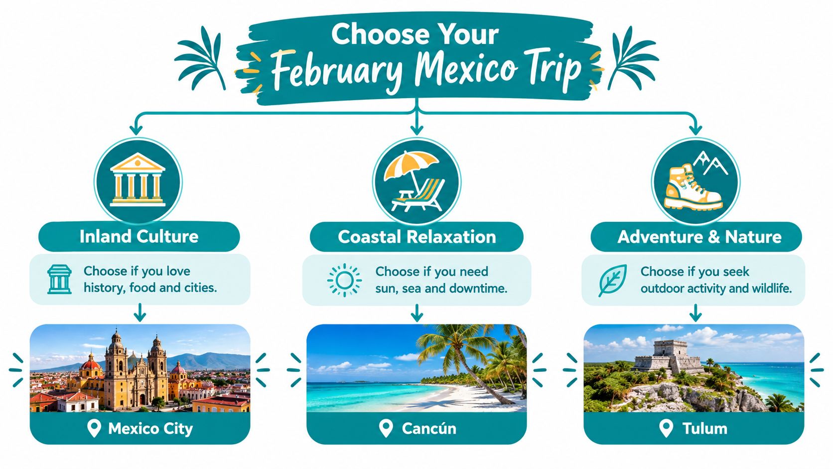 A travel planning infographic helping tourists choose between Mexico City, Cancun, and Tulum for February vacations.