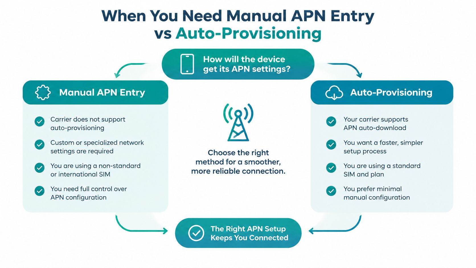 A comparison chart showing when to use manual APN entry versus auto-provisioning for mobile network connections.