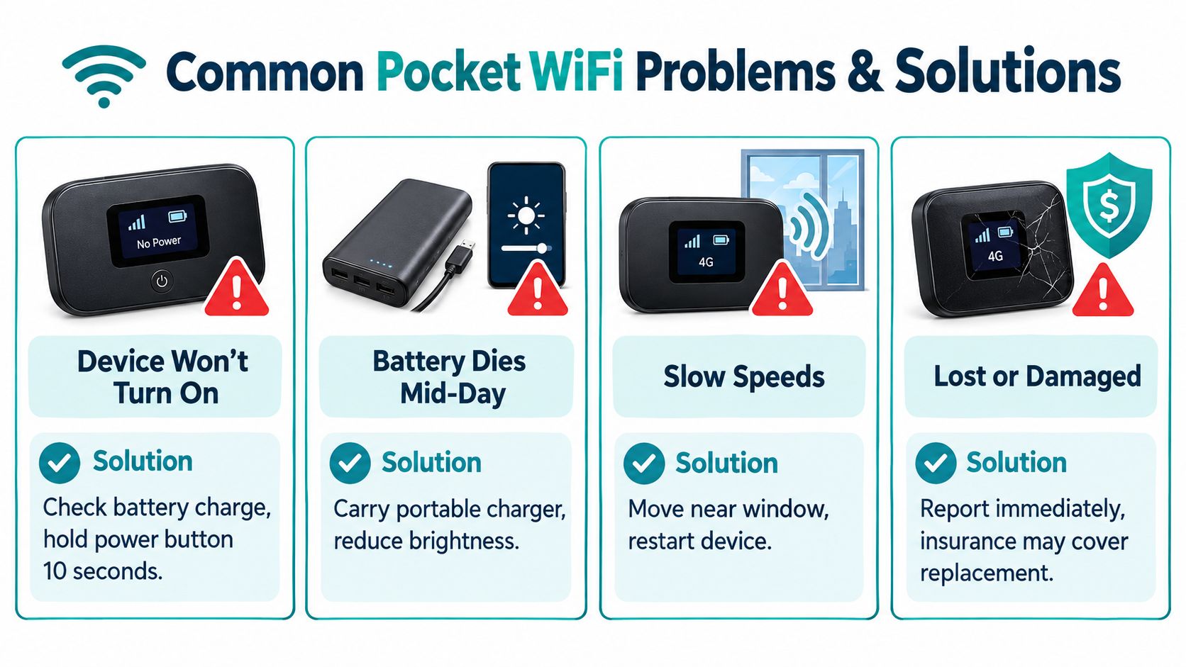 An infographic showing common Pocket WiFi issues and their solutions including power, battery, speed, and damage.