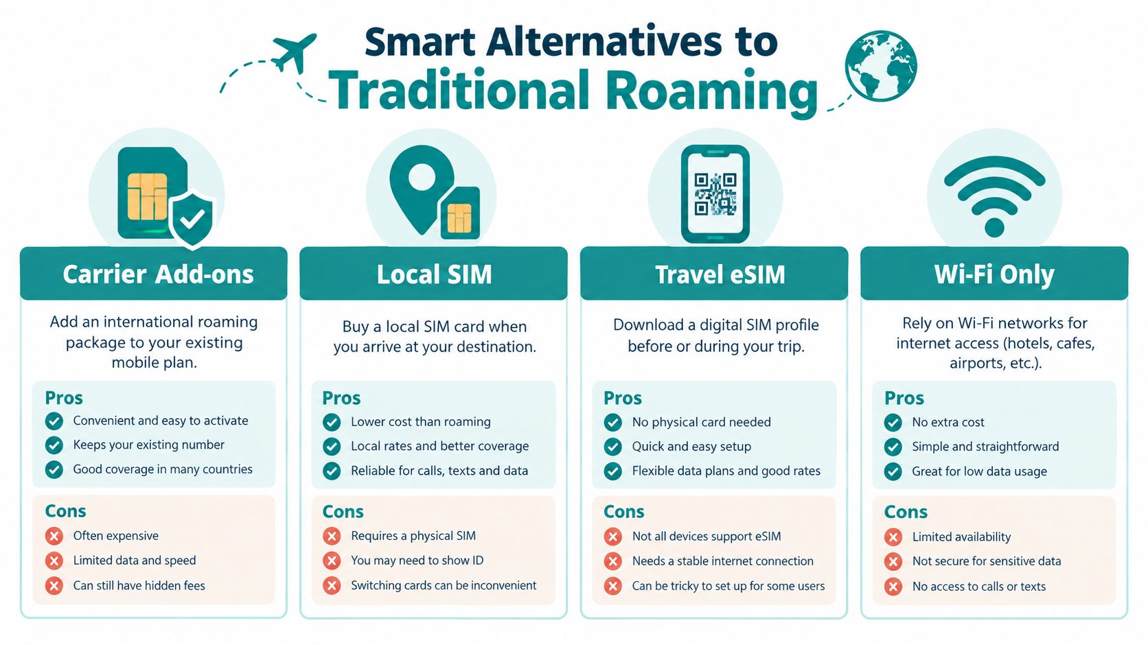 A comparison chart showing four smart alternatives to traditional roaming for international travelers, listing pros and cons.
